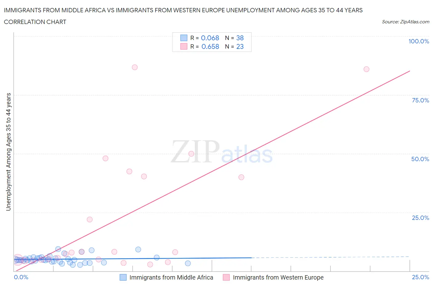 Immigrants from Middle Africa vs Immigrants from Western Europe Unemployment Among Ages 35 to 44 years