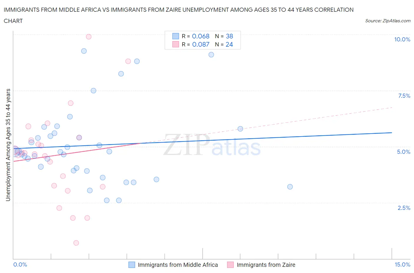 Immigrants from Middle Africa vs Immigrants from Zaire Unemployment Among Ages 35 to 44 years