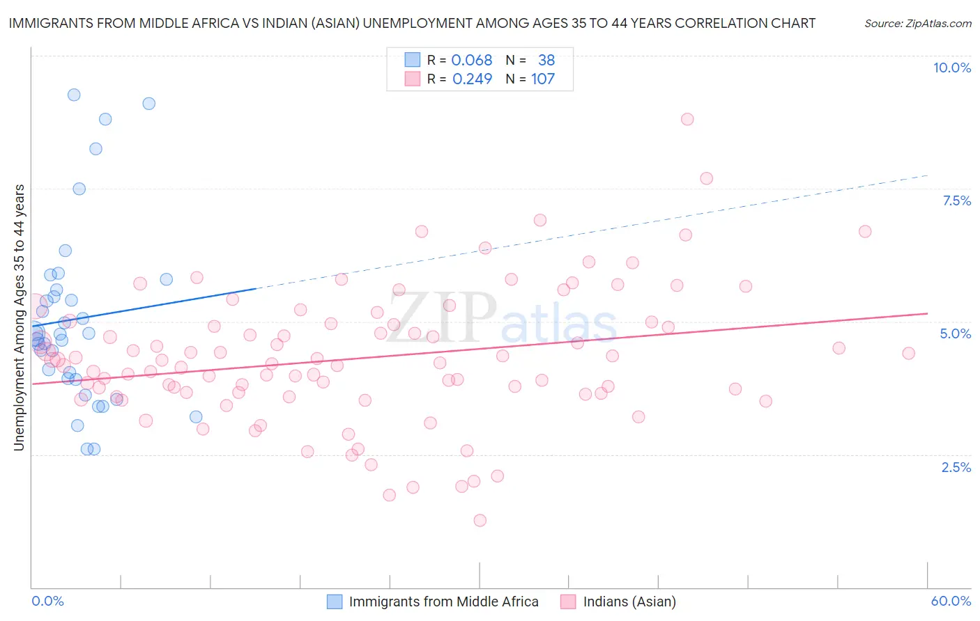 Immigrants from Middle Africa vs Indian (Asian) Unemployment Among Ages 35 to 44 years