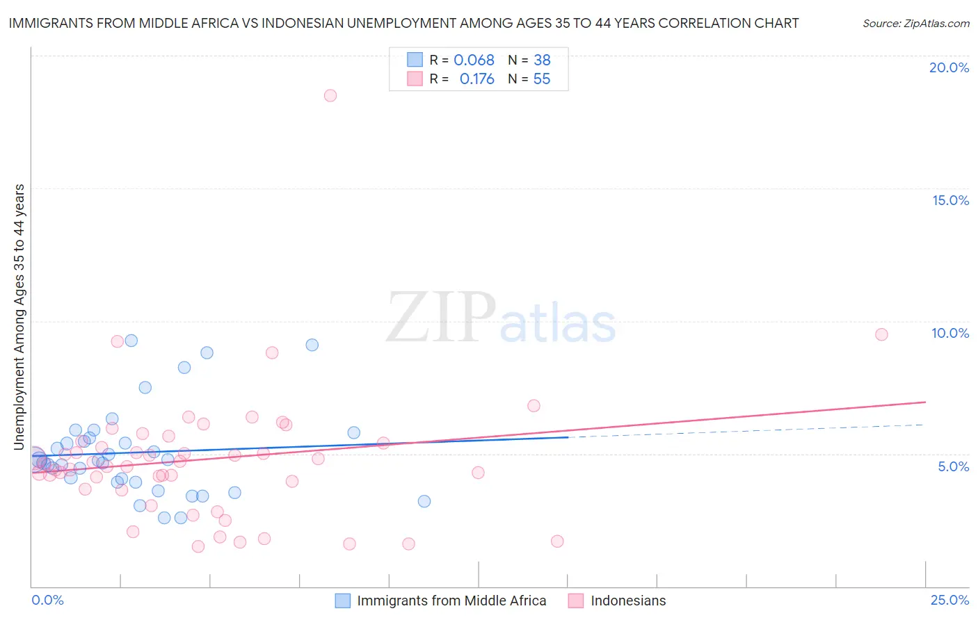 Immigrants from Middle Africa vs Indonesian Unemployment Among Ages 35 to 44 years