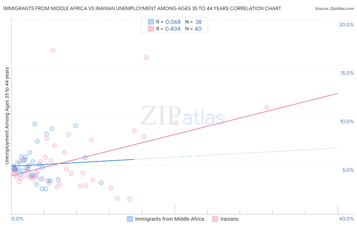 Immigrants from Middle Africa vs Iranian Unemployment Among Ages 35 to 44 years