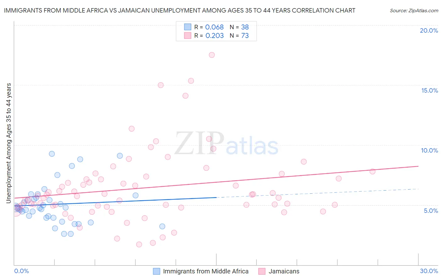 Immigrants from Middle Africa vs Jamaican Unemployment Among Ages 35 to 44 years