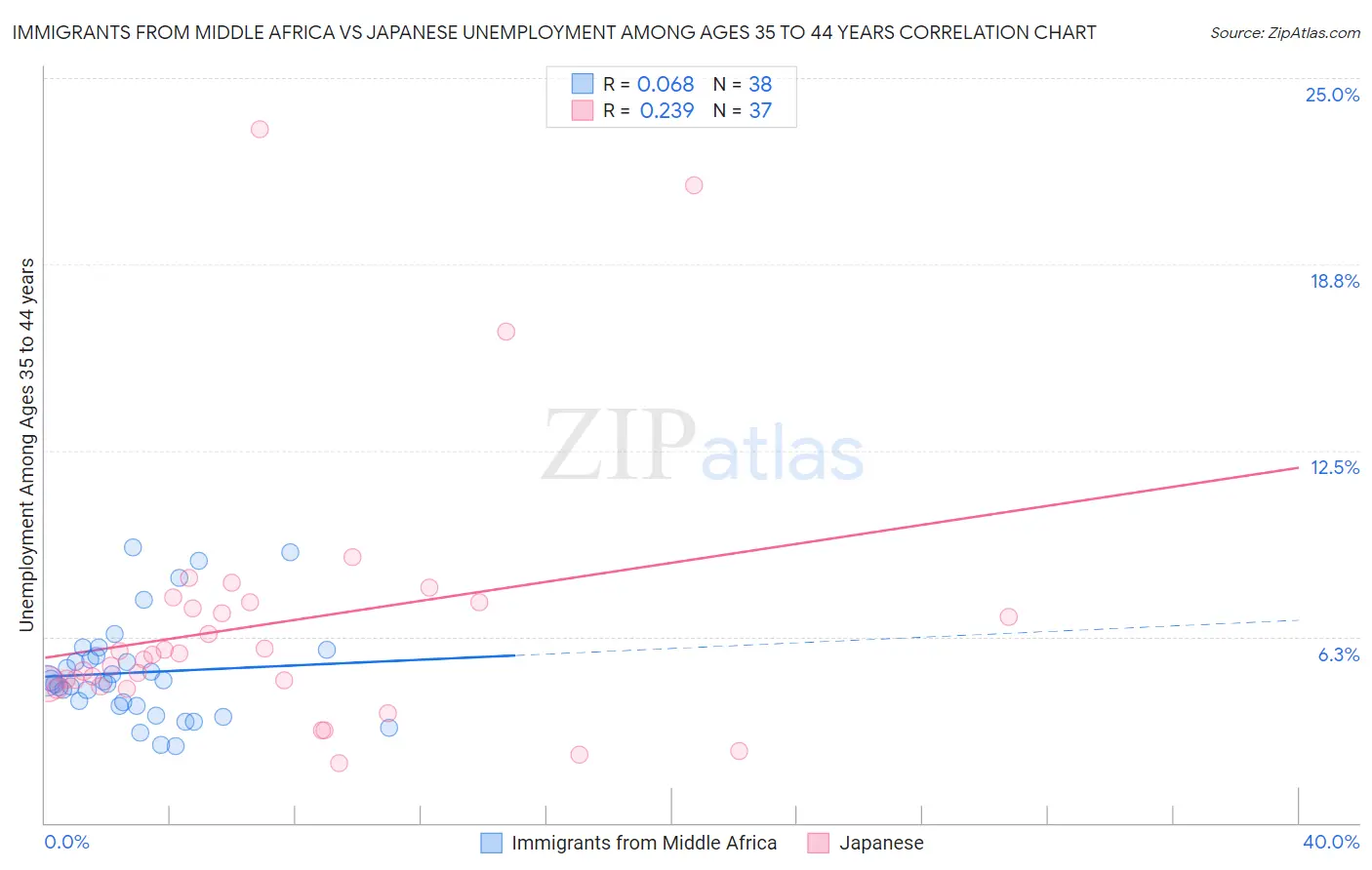 Immigrants from Middle Africa vs Japanese Unemployment Among Ages 35 to 44 years