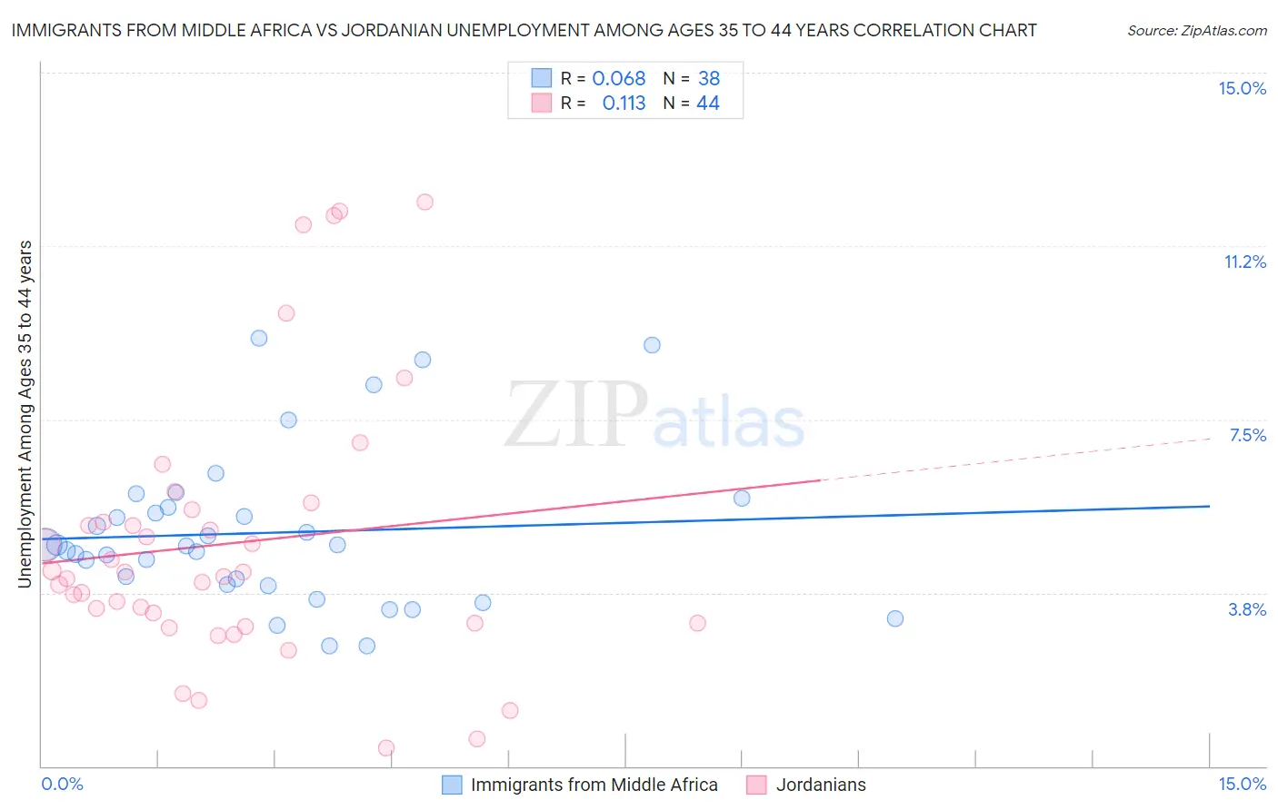 Immigrants from Middle Africa vs Jordanian Unemployment Among Ages 35 to 44 years