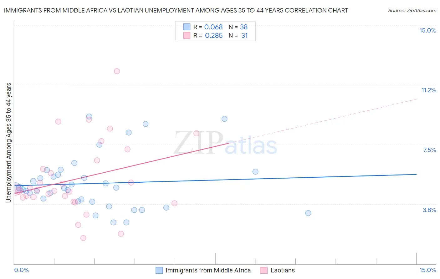 Immigrants from Middle Africa vs Laotian Unemployment Among Ages 35 to 44 years