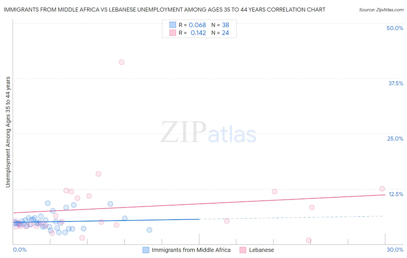Immigrants from Middle Africa vs Lebanese Unemployment Among Ages 35 to 44 years
