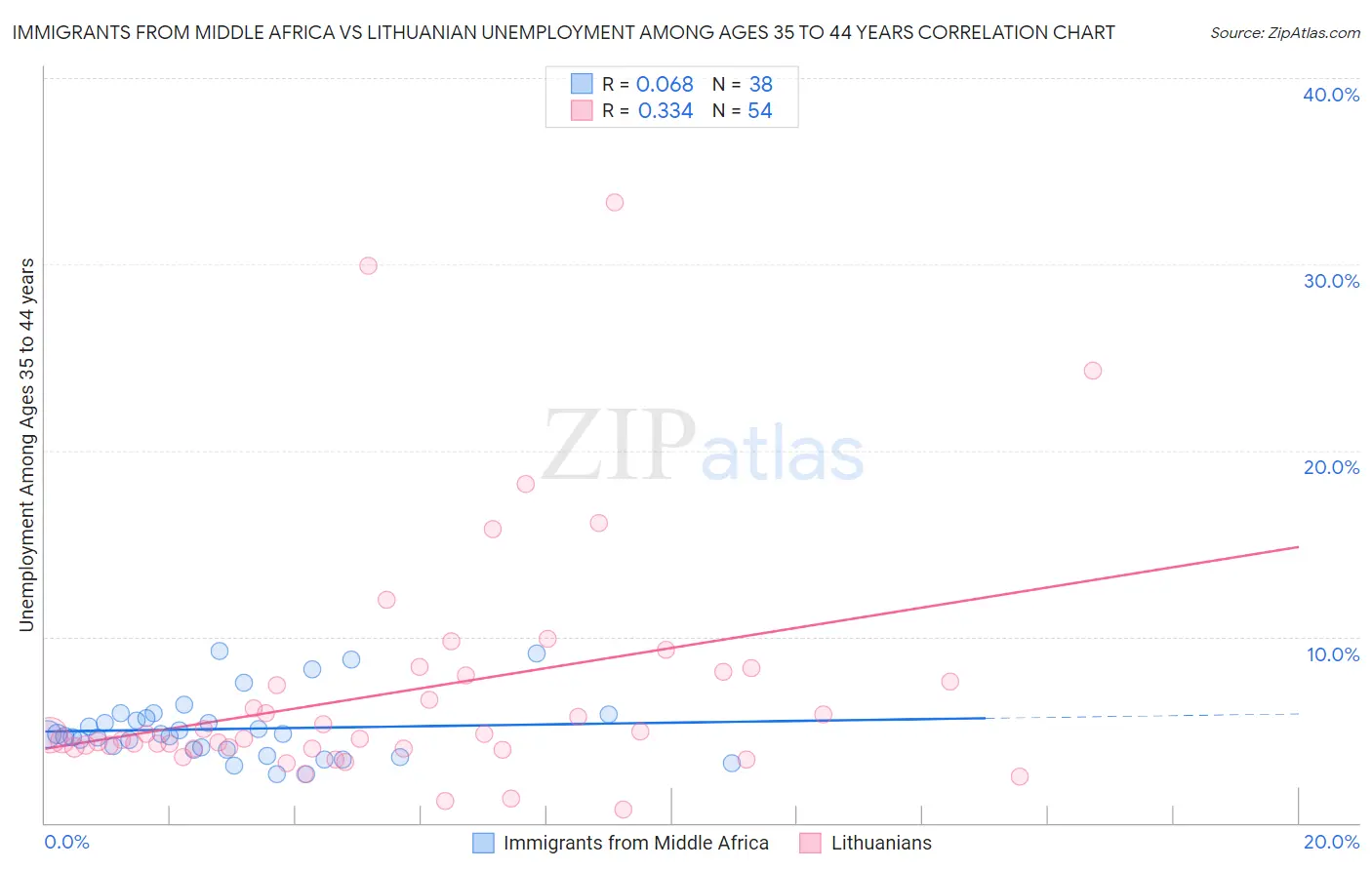 Immigrants from Middle Africa vs Lithuanian Unemployment Among Ages 35 to 44 years