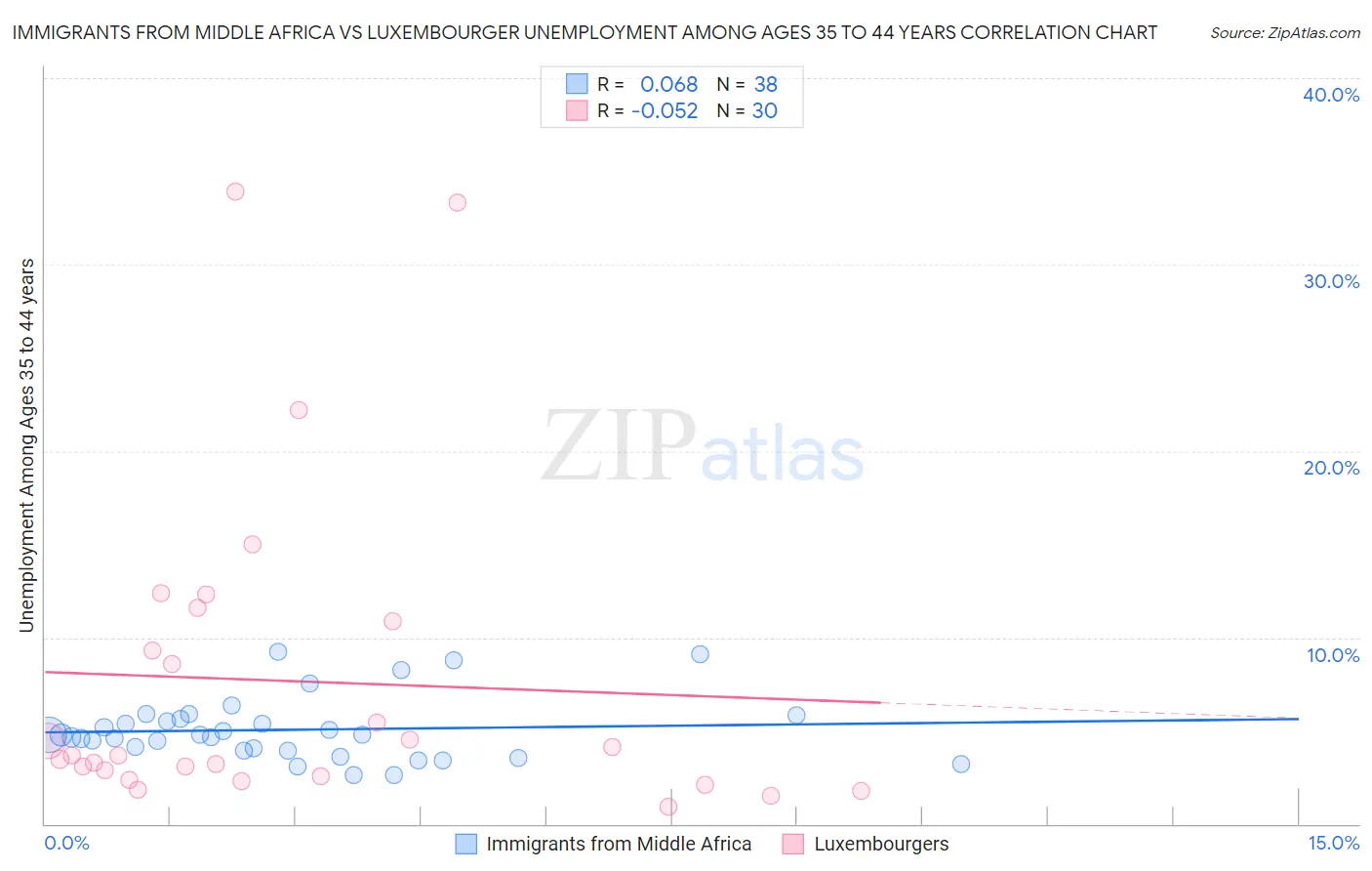 Immigrants from Middle Africa vs Luxembourger Unemployment Among Ages 35 to 44 years