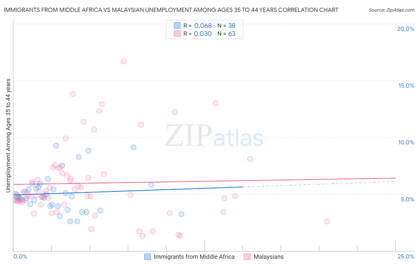Immigrants from Middle Africa vs Malaysian Unemployment Among Ages 35 to 44 years