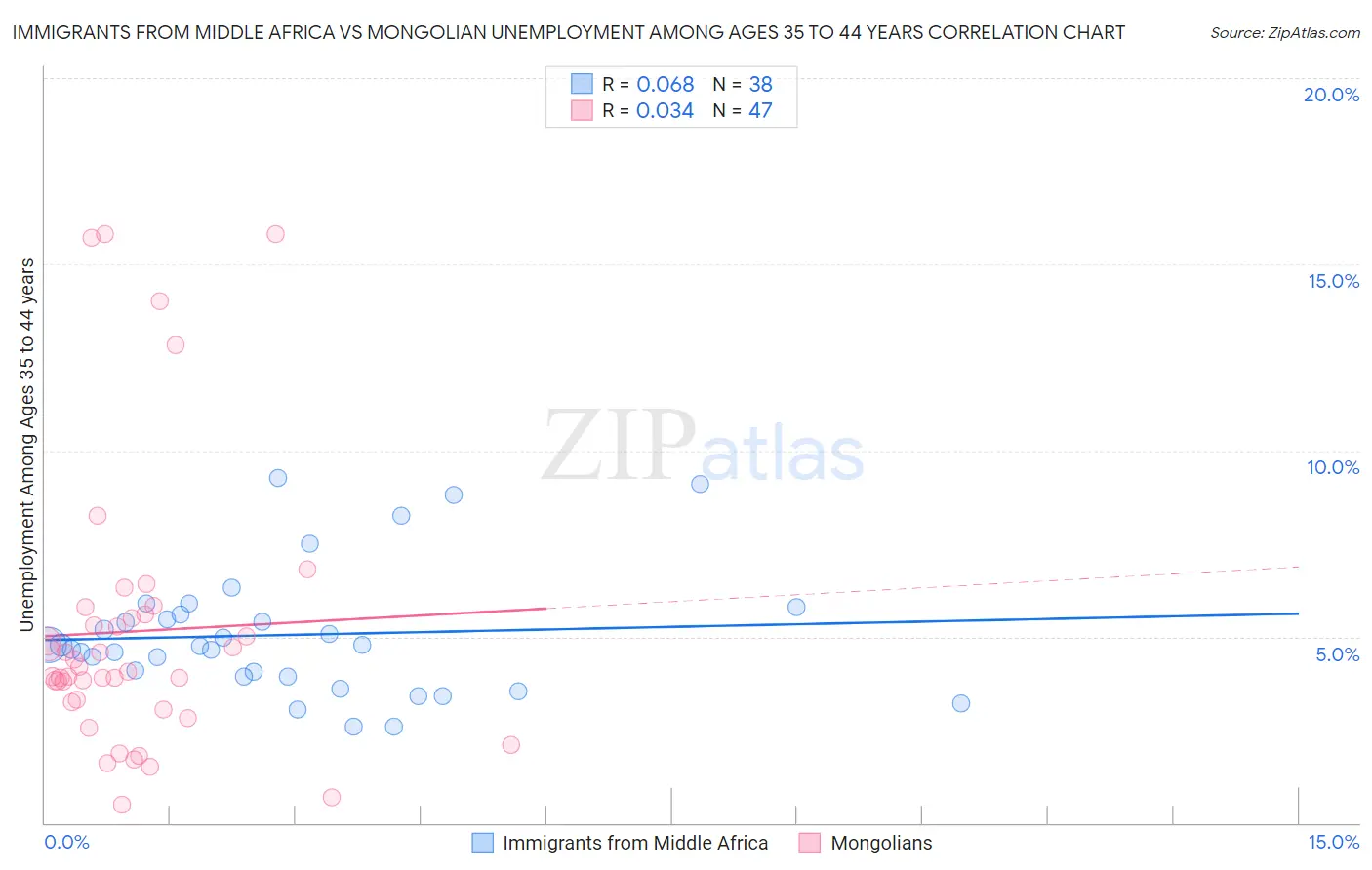 Immigrants from Middle Africa vs Mongolian Unemployment Among Ages 35 to 44 years