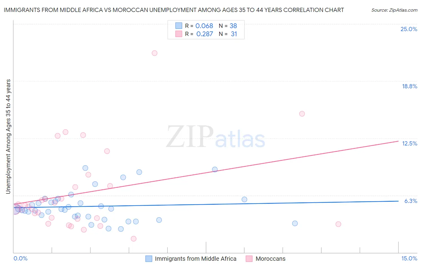 Immigrants from Middle Africa vs Moroccan Unemployment Among Ages 35 to 44 years