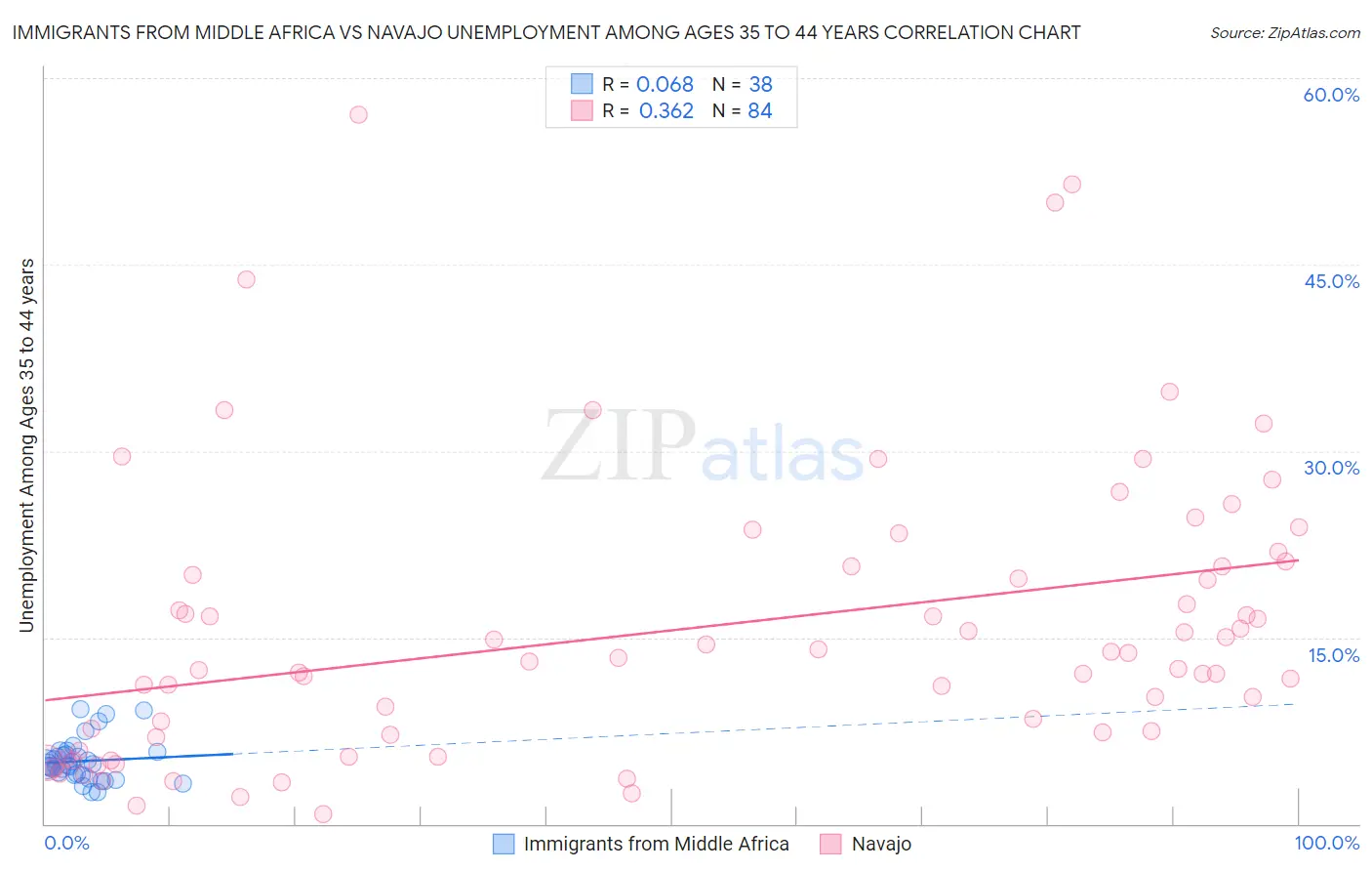 Immigrants from Middle Africa vs Navajo Unemployment Among Ages 35 to 44 years