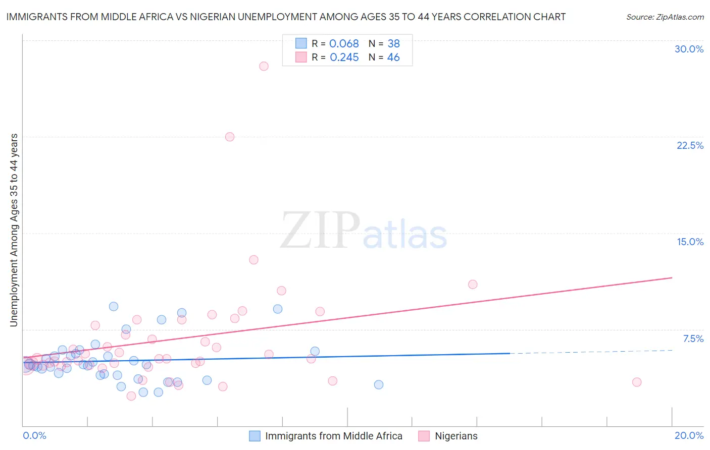 Immigrants from Middle Africa vs Nigerian Unemployment Among Ages 35 to 44 years