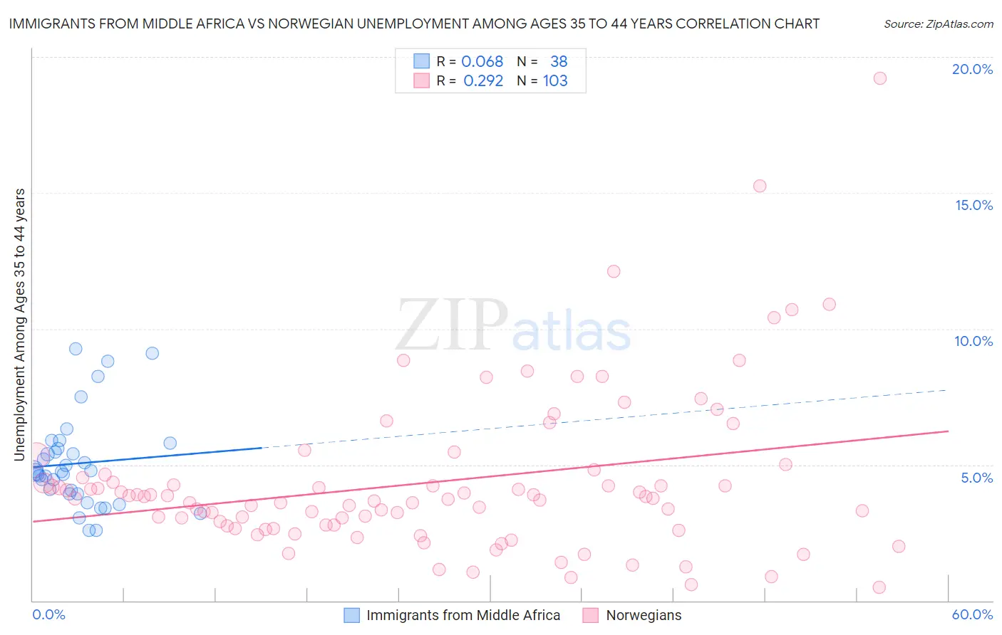 Immigrants from Middle Africa vs Norwegian Unemployment Among Ages 35 to 44 years