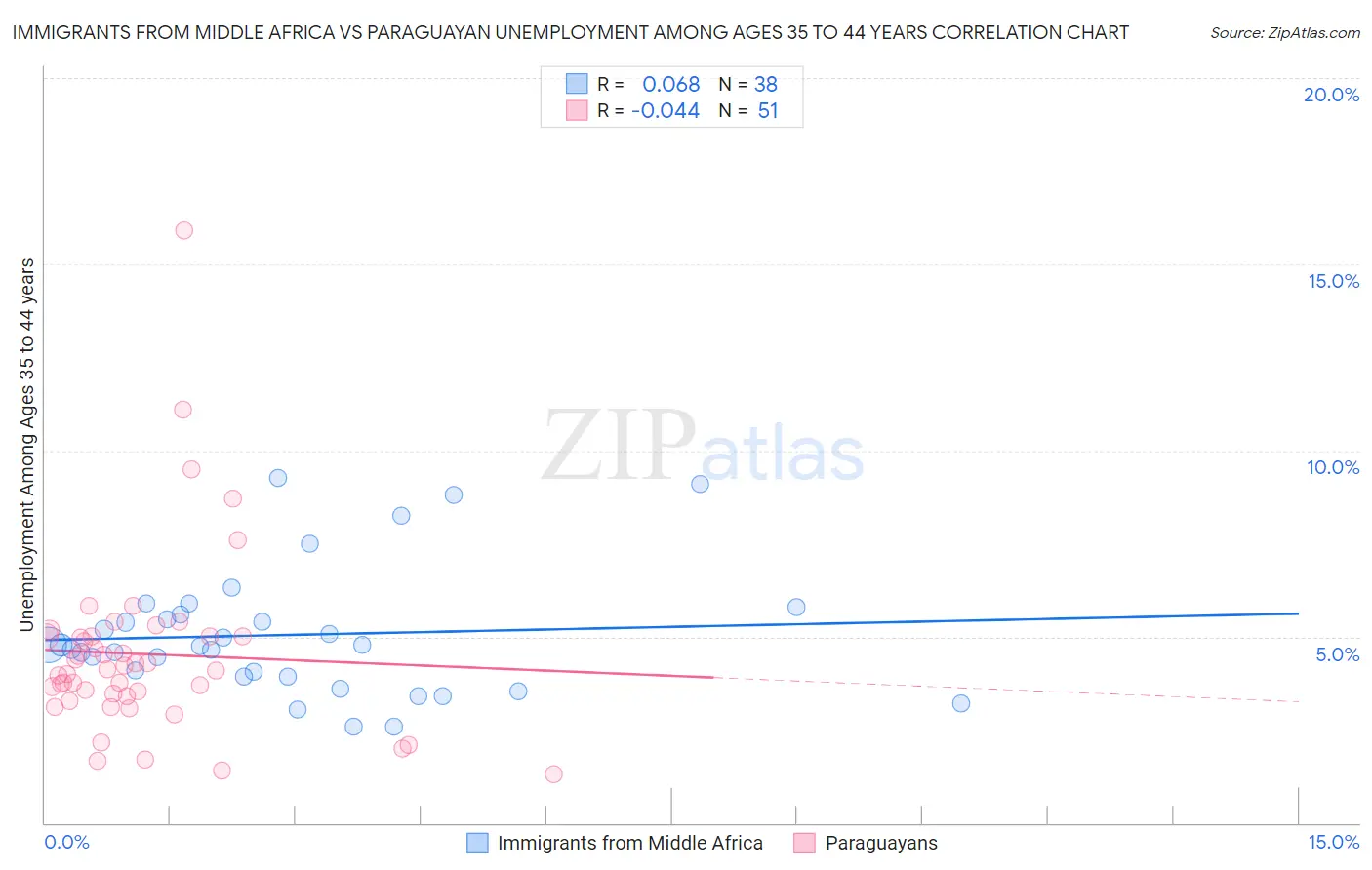 Immigrants from Middle Africa vs Paraguayan Unemployment Among Ages 35 to 44 years