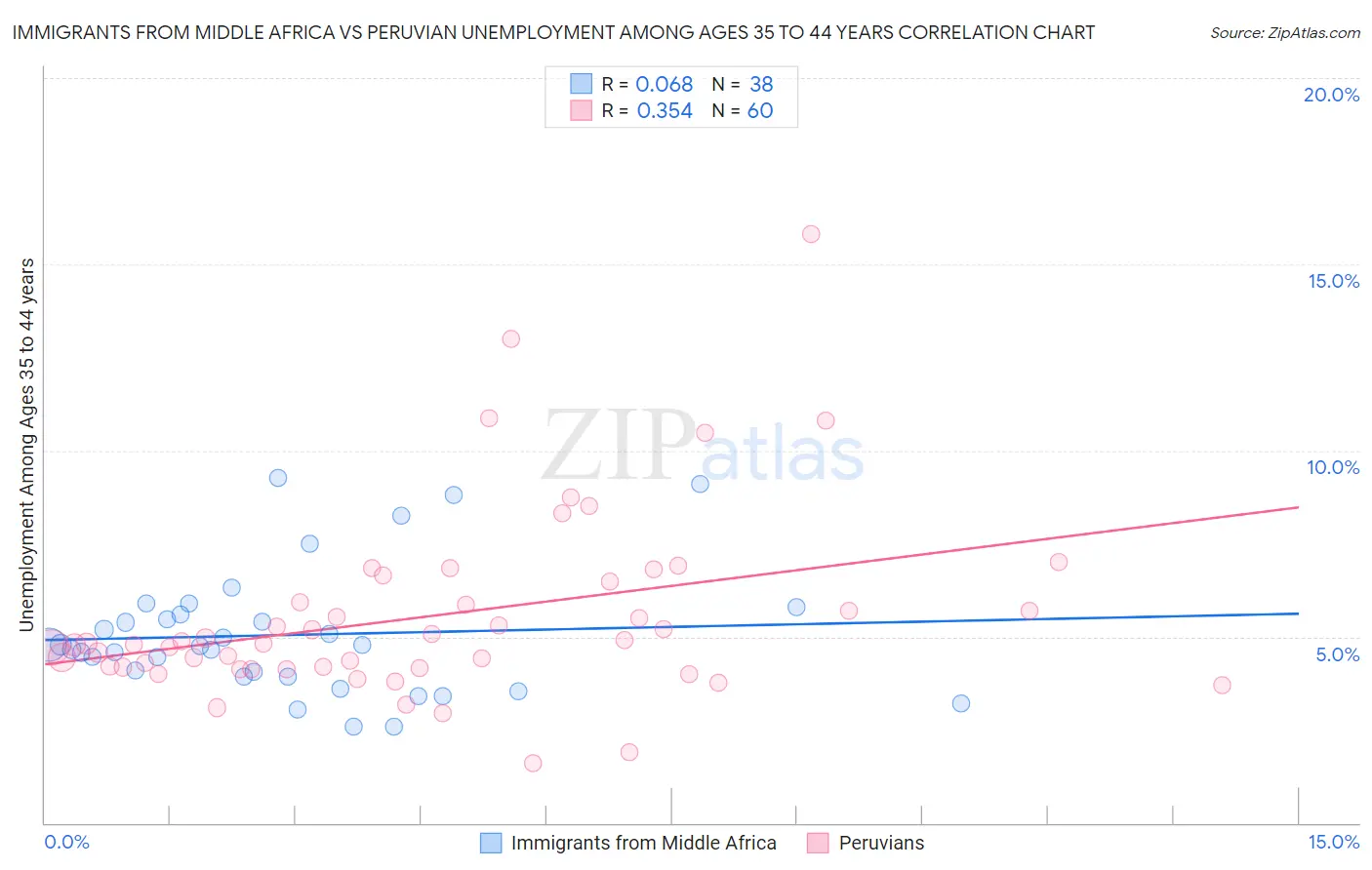 Immigrants from Middle Africa vs Peruvian Unemployment Among Ages 35 to 44 years