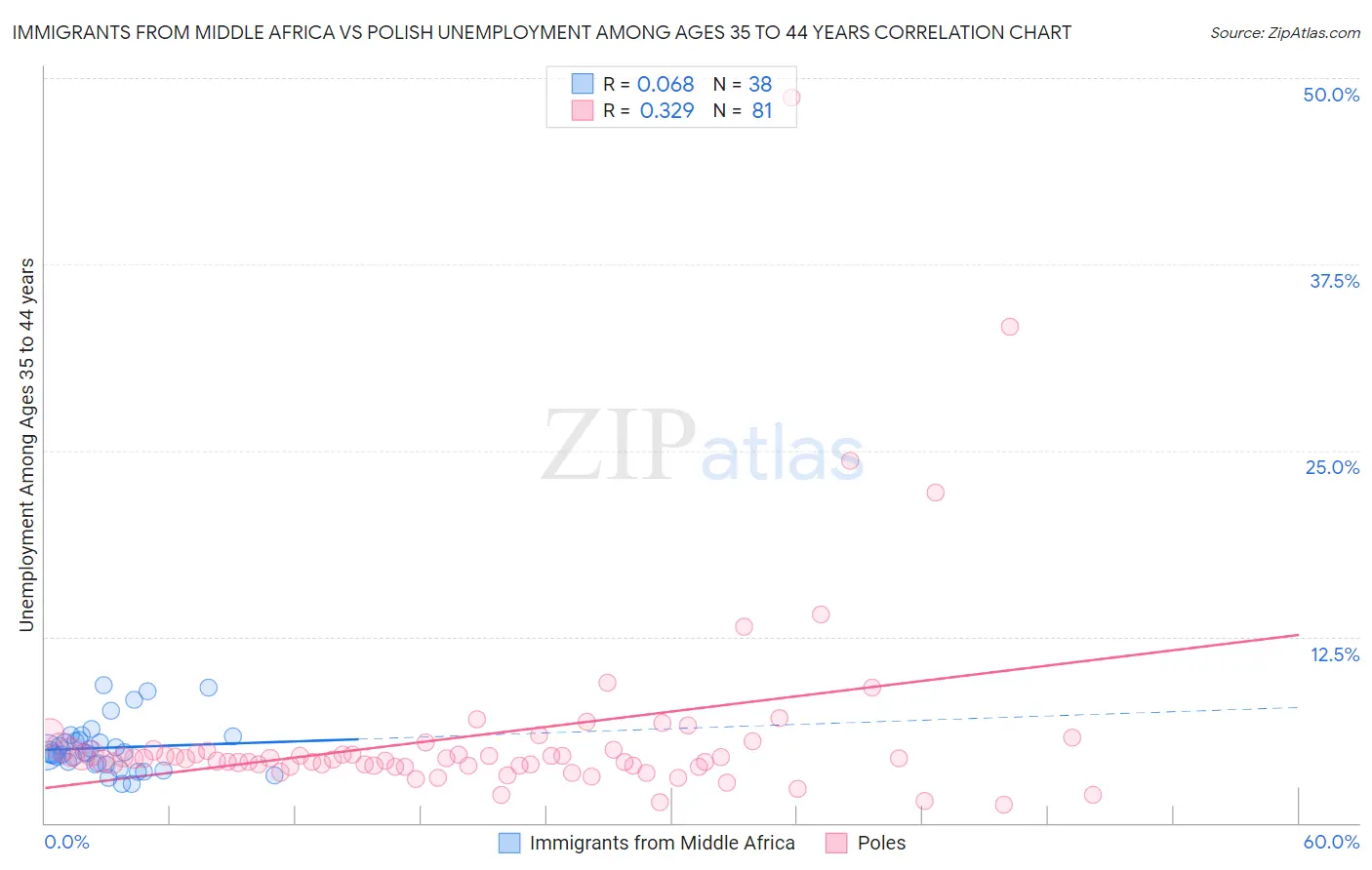 Immigrants from Middle Africa vs Polish Unemployment Among Ages 35 to 44 years