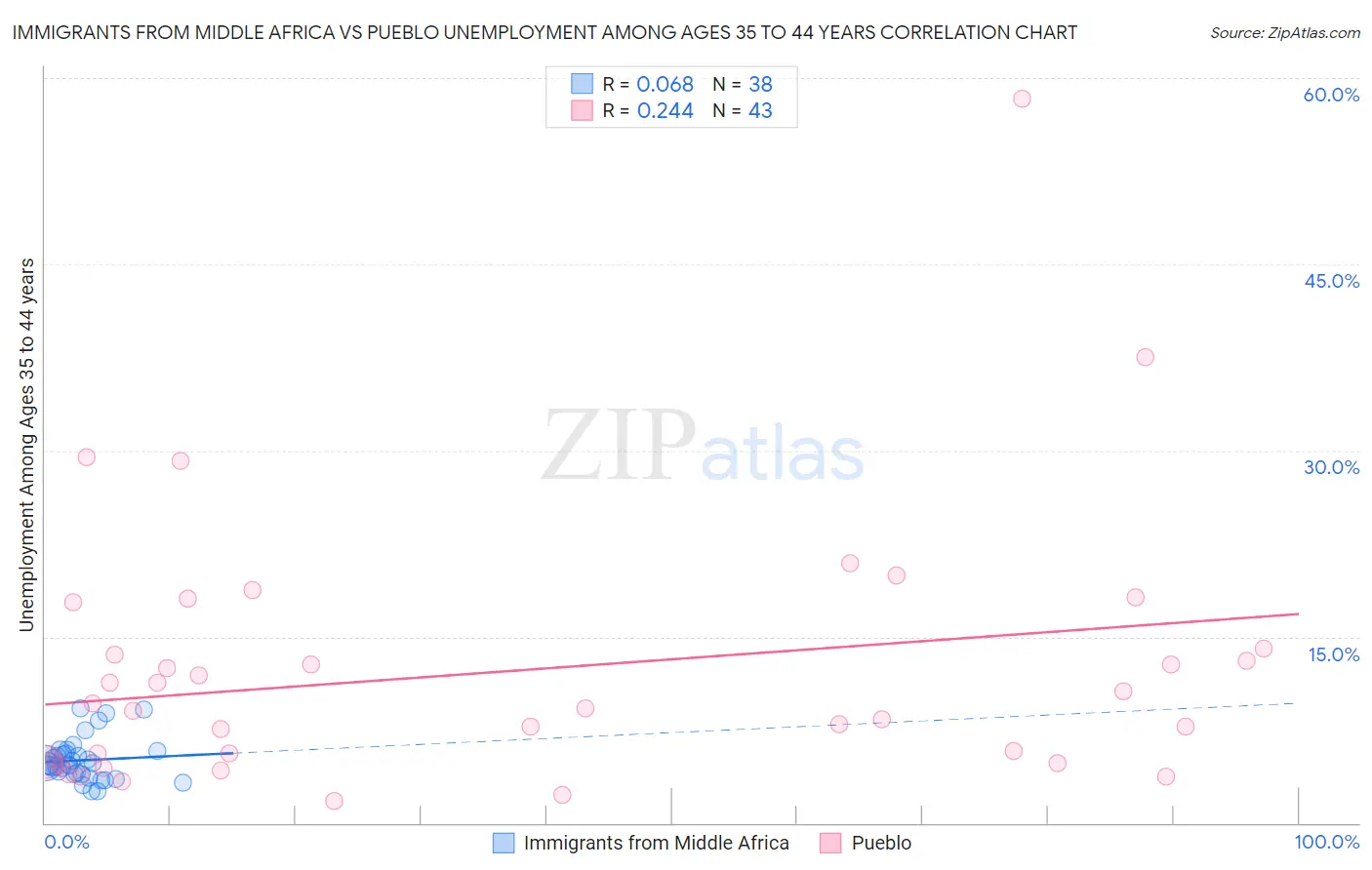 Immigrants from Middle Africa vs Pueblo Unemployment Among Ages 35 to 44 years