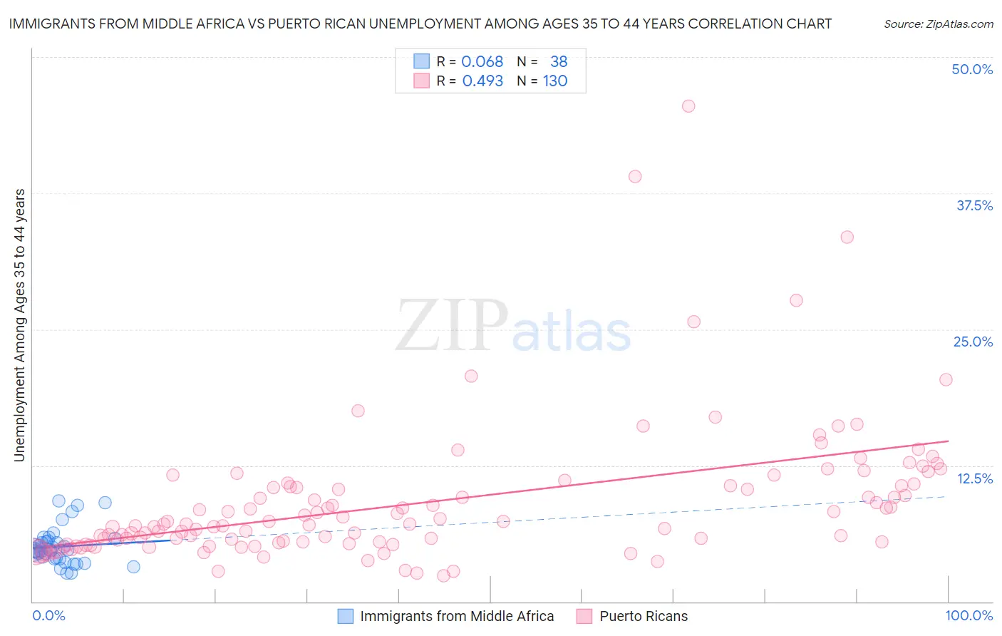 Immigrants from Middle Africa vs Puerto Rican Unemployment Among Ages 35 to 44 years
