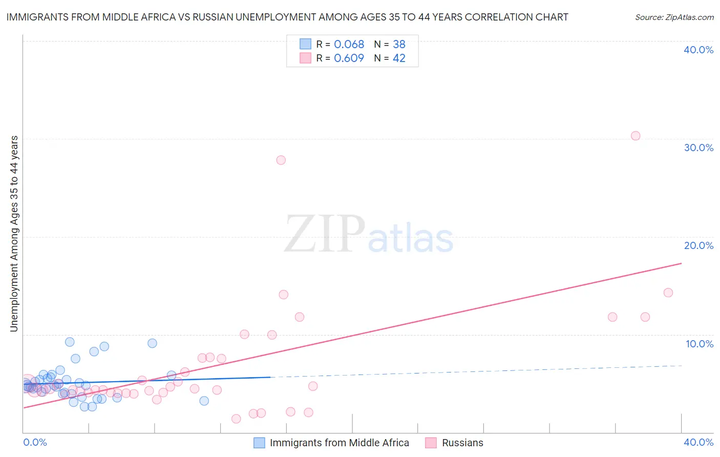 Immigrants from Middle Africa vs Russian Unemployment Among Ages 35 to 44 years