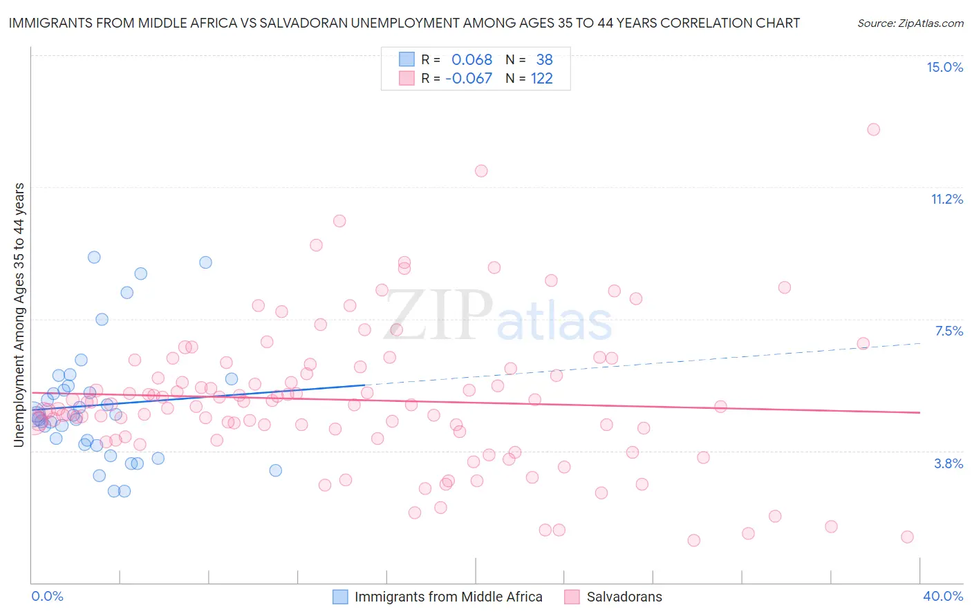 Immigrants from Middle Africa vs Salvadoran Unemployment Among Ages 35 to 44 years