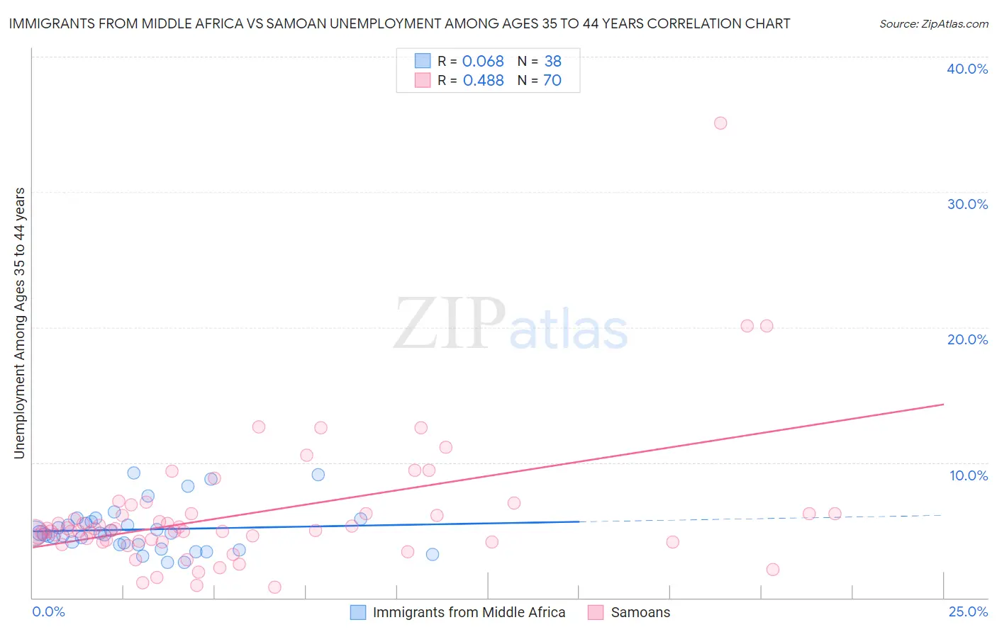 Immigrants from Middle Africa vs Samoan Unemployment Among Ages 35 to 44 years