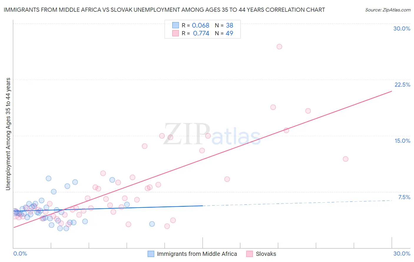 Immigrants from Middle Africa vs Slovak Unemployment Among Ages 35 to 44 years