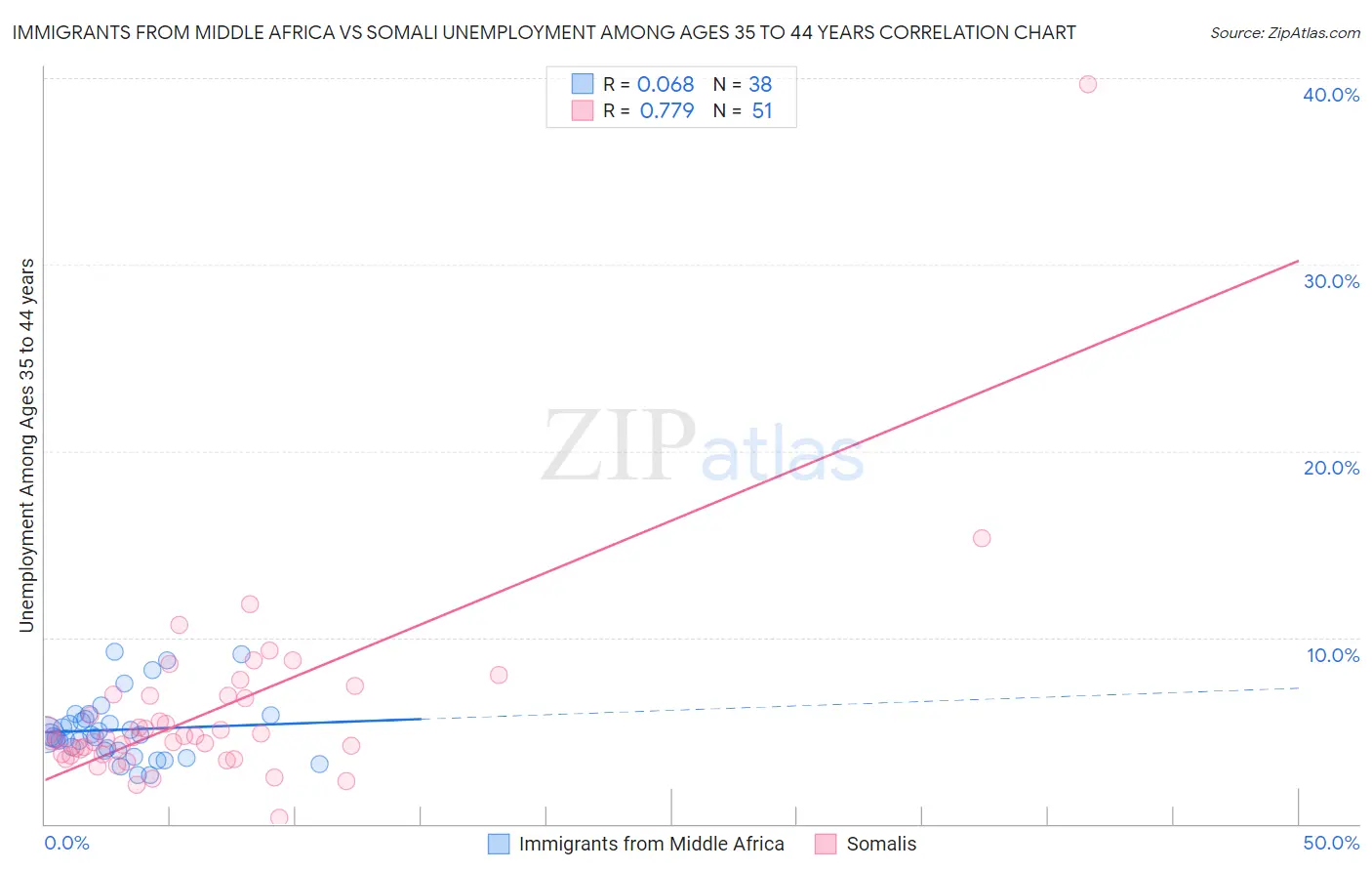 Immigrants from Middle Africa vs Somali Unemployment Among Ages 35 to 44 years