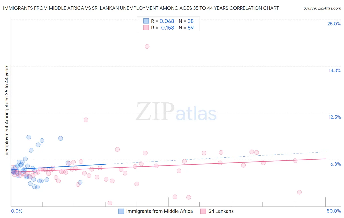 Immigrants from Middle Africa vs Sri Lankan Unemployment Among Ages 35 to 44 years