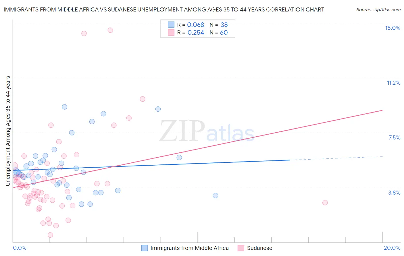 Immigrants from Middle Africa vs Sudanese Unemployment Among Ages 35 to 44 years