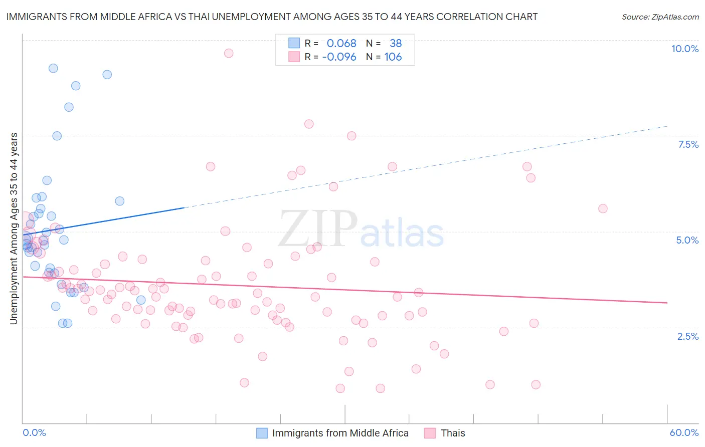 Immigrants from Middle Africa vs Thai Unemployment Among Ages 35 to 44 years