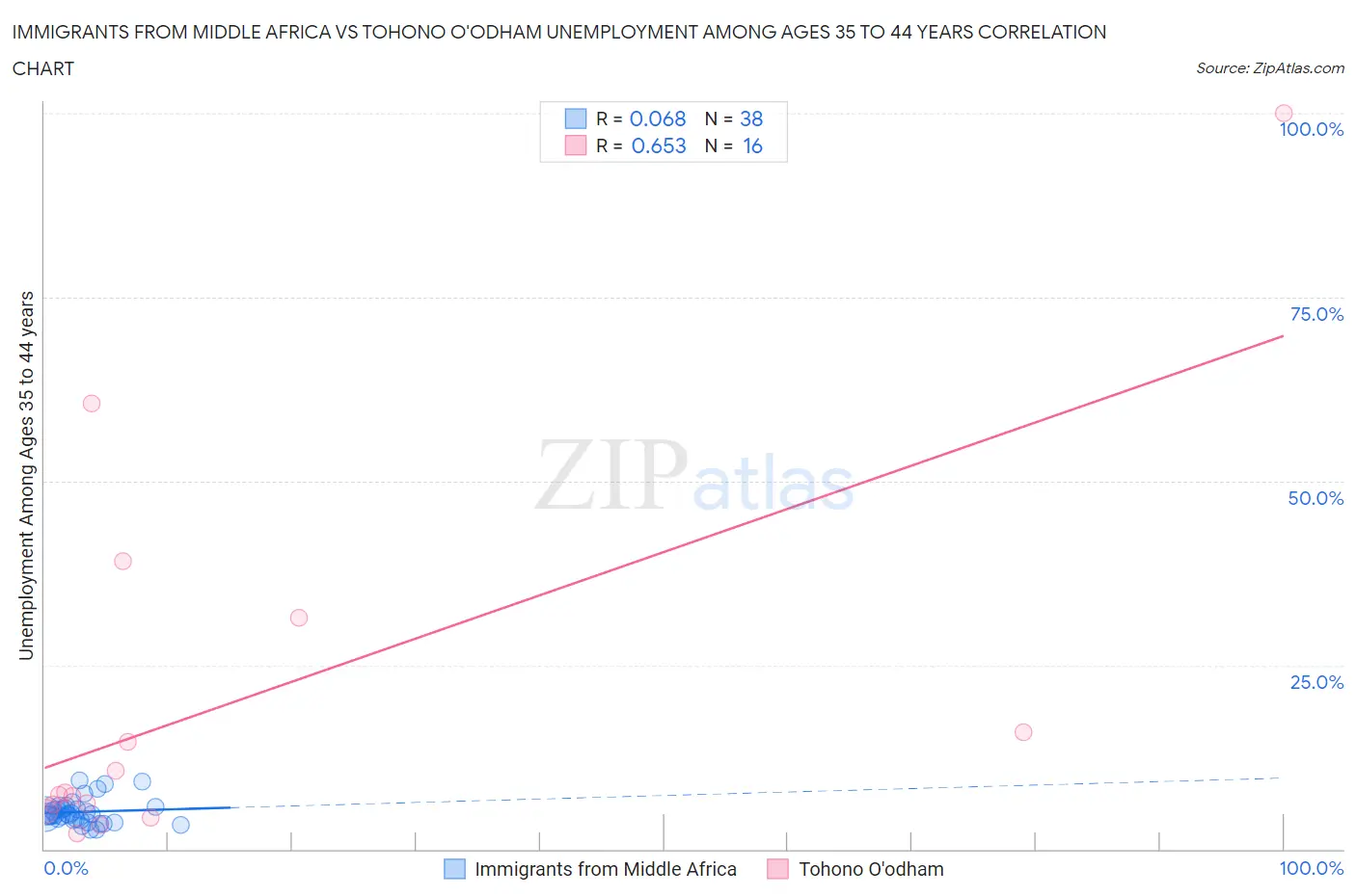 Immigrants from Middle Africa vs Tohono O'odham Unemployment Among Ages 35 to 44 years