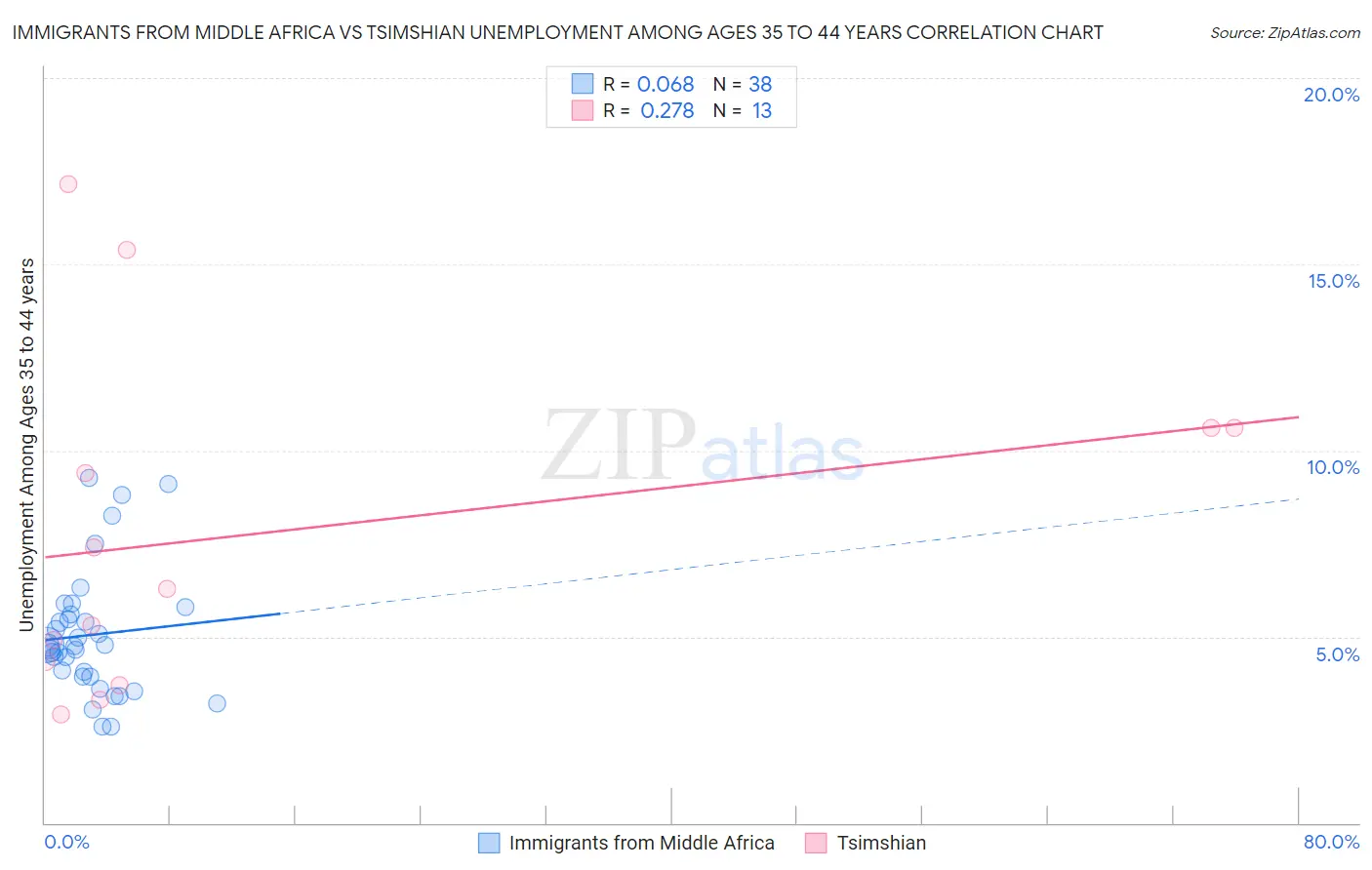 Immigrants from Middle Africa vs Tsimshian Unemployment Among Ages 35 to 44 years