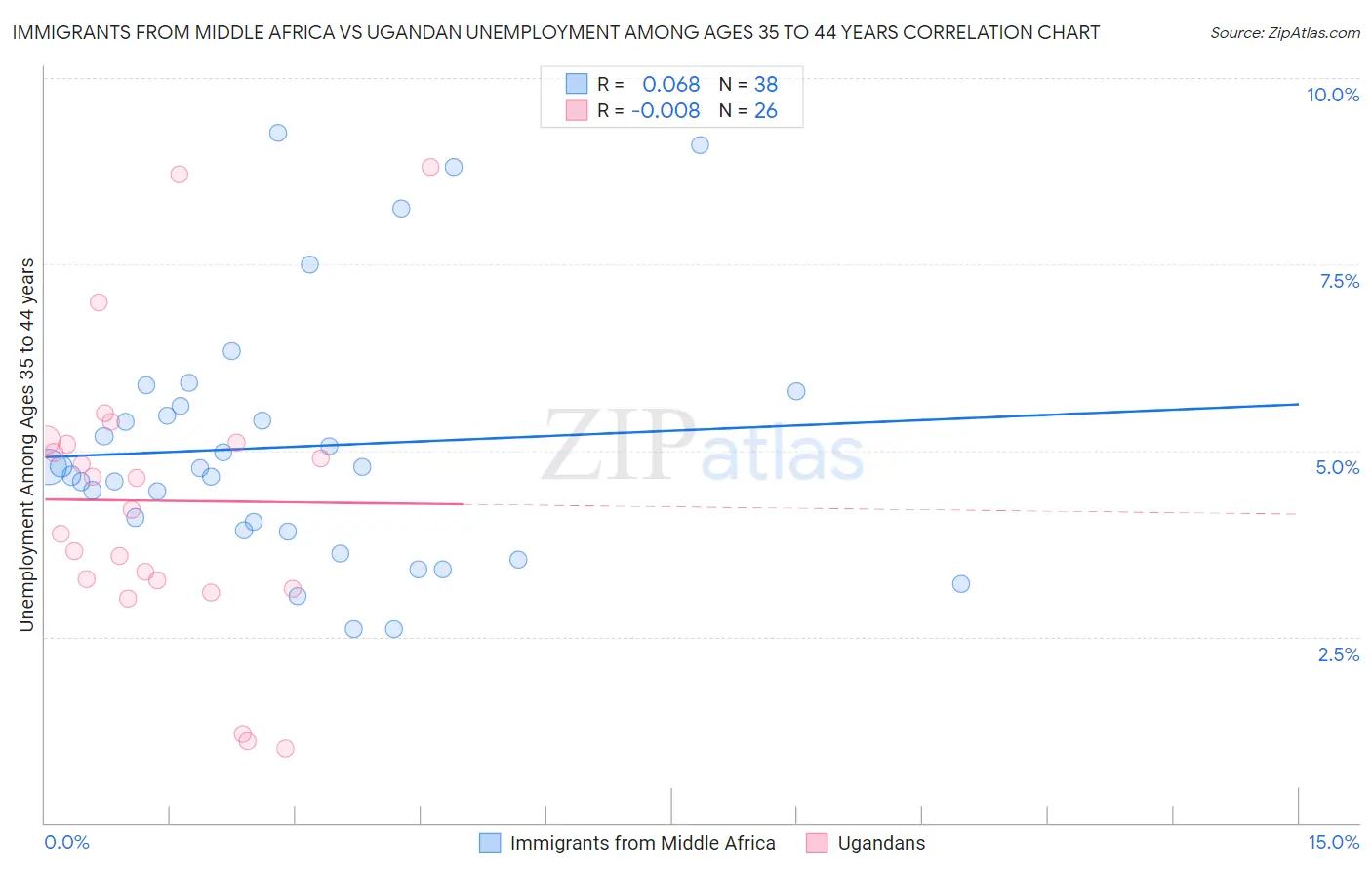 Immigrants from Middle Africa vs Ugandan Unemployment Among Ages 35 to 44 years