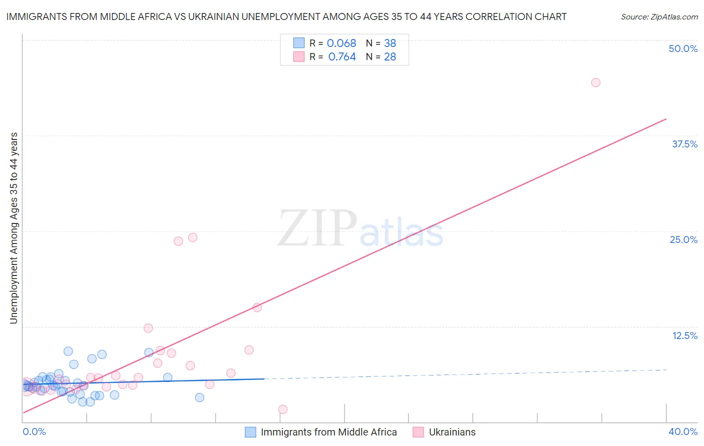 Immigrants from Middle Africa vs Ukrainian Unemployment Among Ages 35 to 44 years