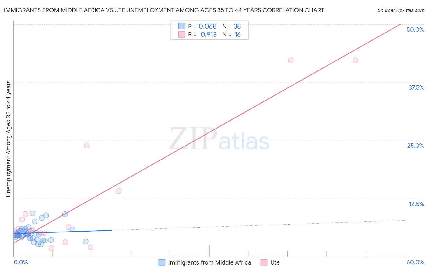 Immigrants from Middle Africa vs Ute Unemployment Among Ages 35 to 44 years