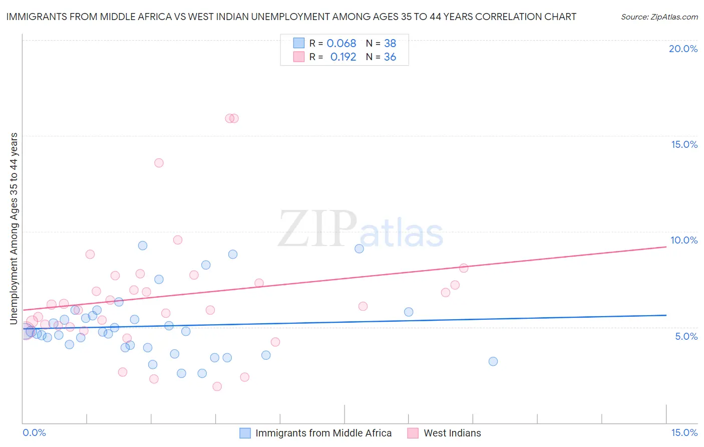 Immigrants from Middle Africa vs West Indian Unemployment Among Ages 35 to 44 years
