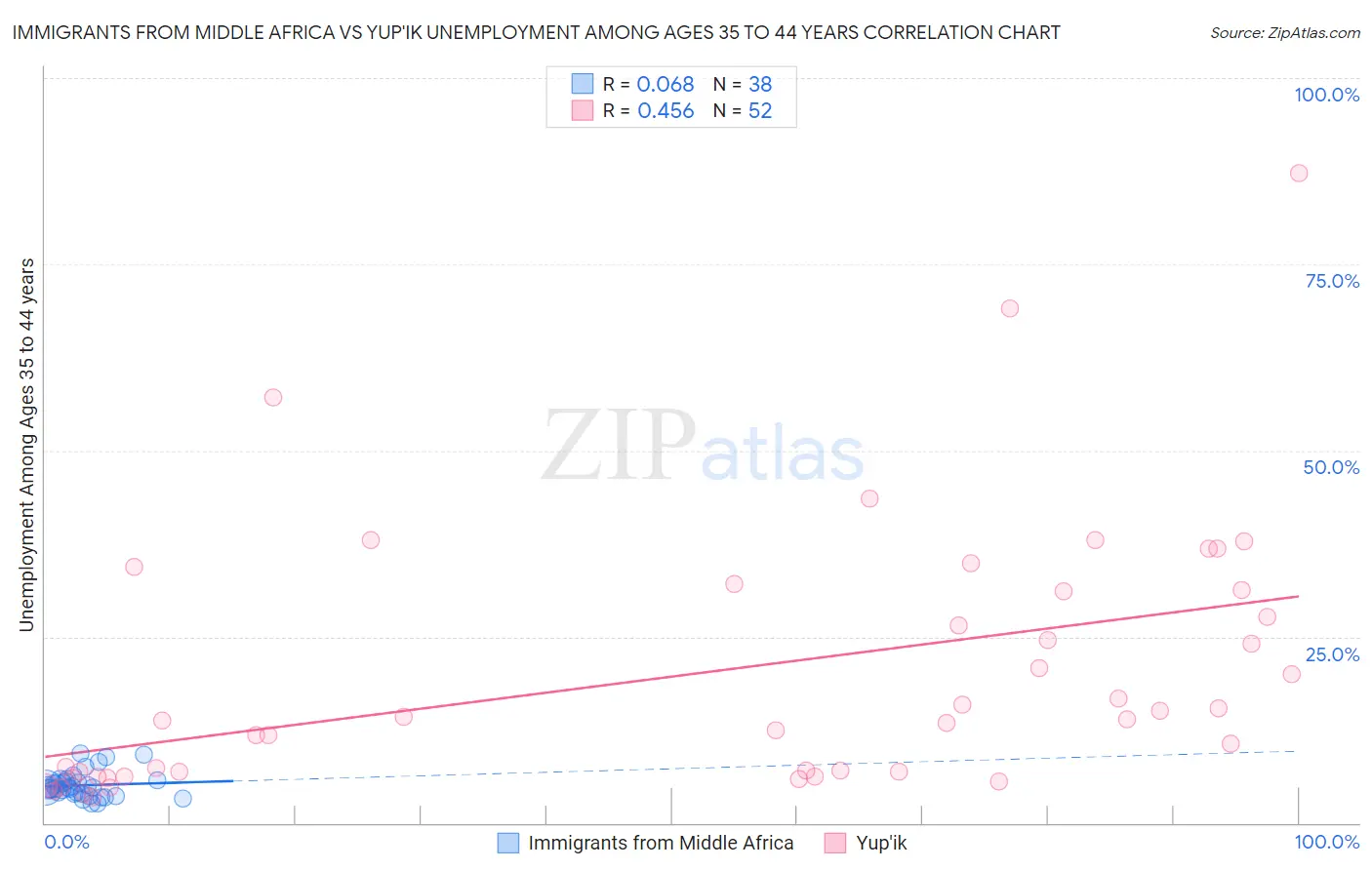 Immigrants from Middle Africa vs Yup'ik Unemployment Among Ages 35 to 44 years