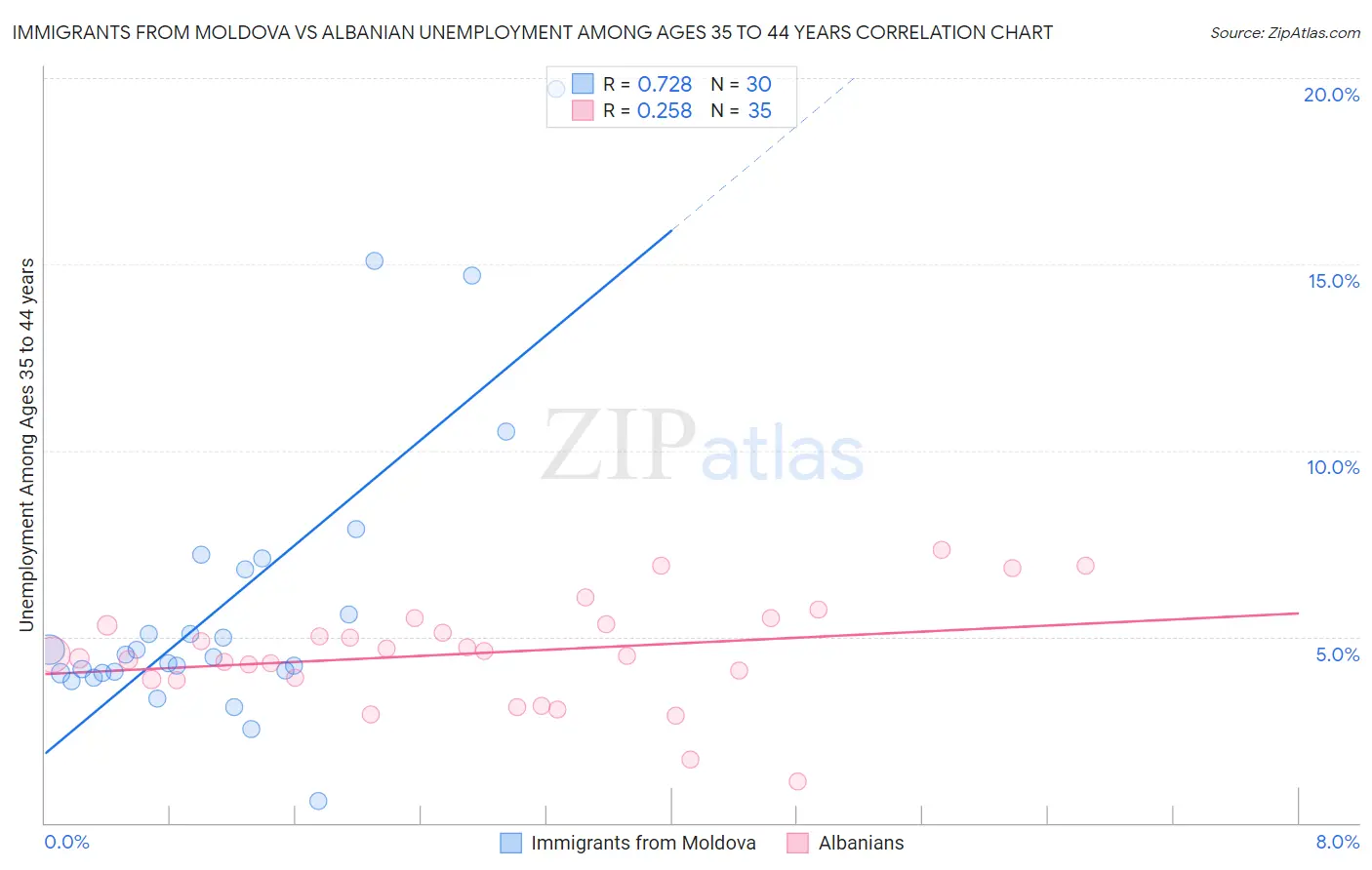 Immigrants from Moldova vs Albanian Unemployment Among Ages 35 to 44 years