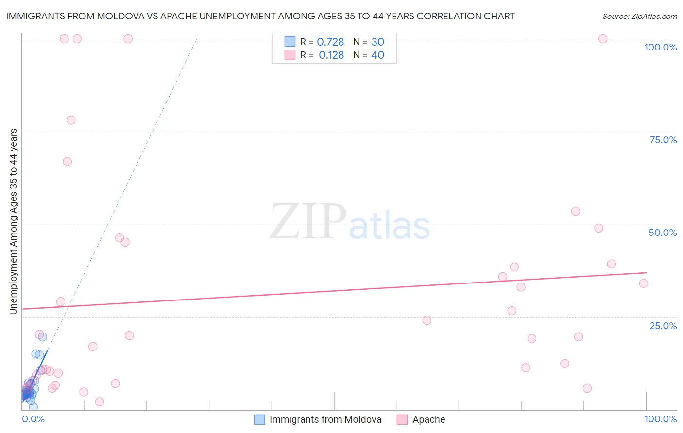 Immigrants from Moldova vs Apache Unemployment Among Ages 35 to 44 years