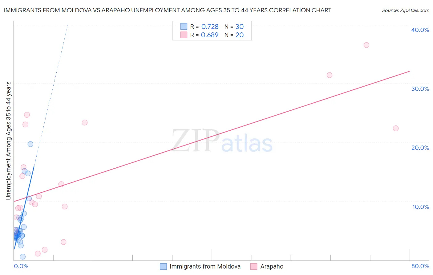 Immigrants from Moldova vs Arapaho Unemployment Among Ages 35 to 44 years