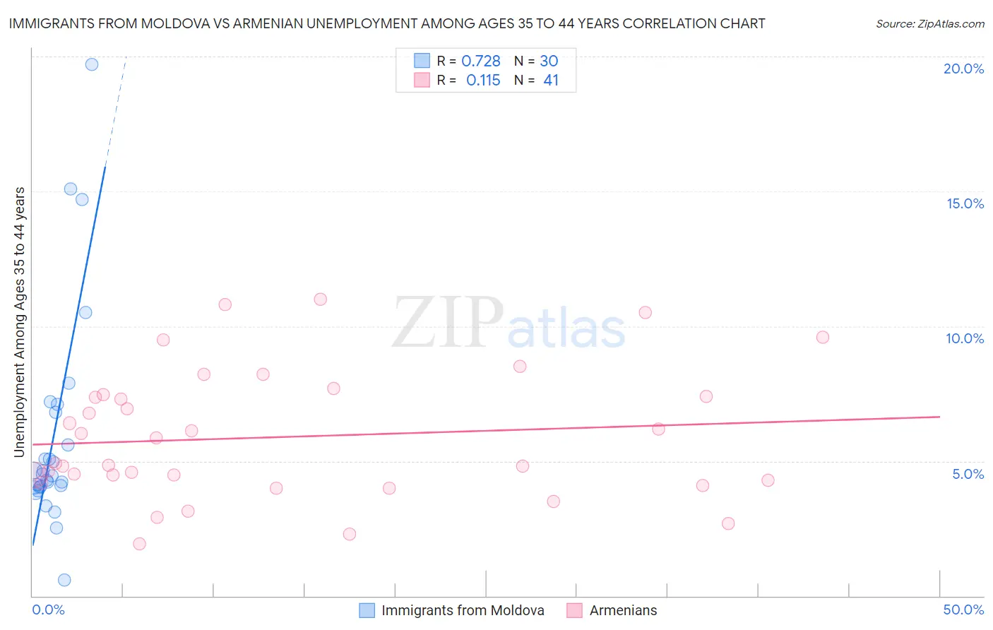 Immigrants from Moldova vs Armenian Unemployment Among Ages 35 to 44 years
