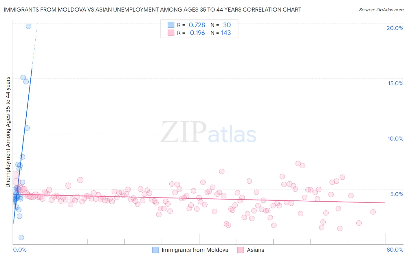 Immigrants from Moldova vs Asian Unemployment Among Ages 35 to 44 years