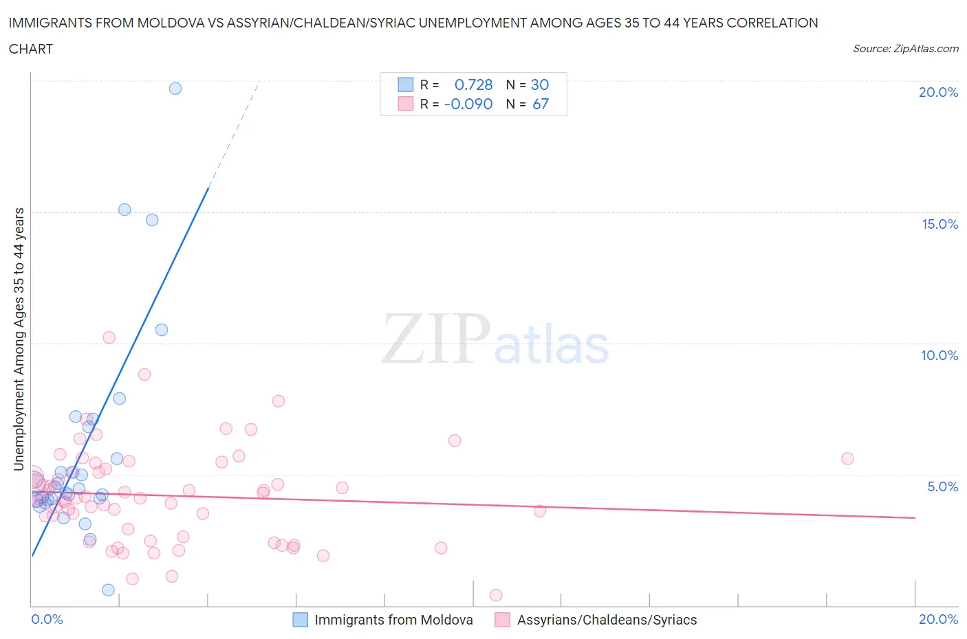 Immigrants from Moldova vs Assyrian/Chaldean/Syriac Unemployment Among Ages 35 to 44 years