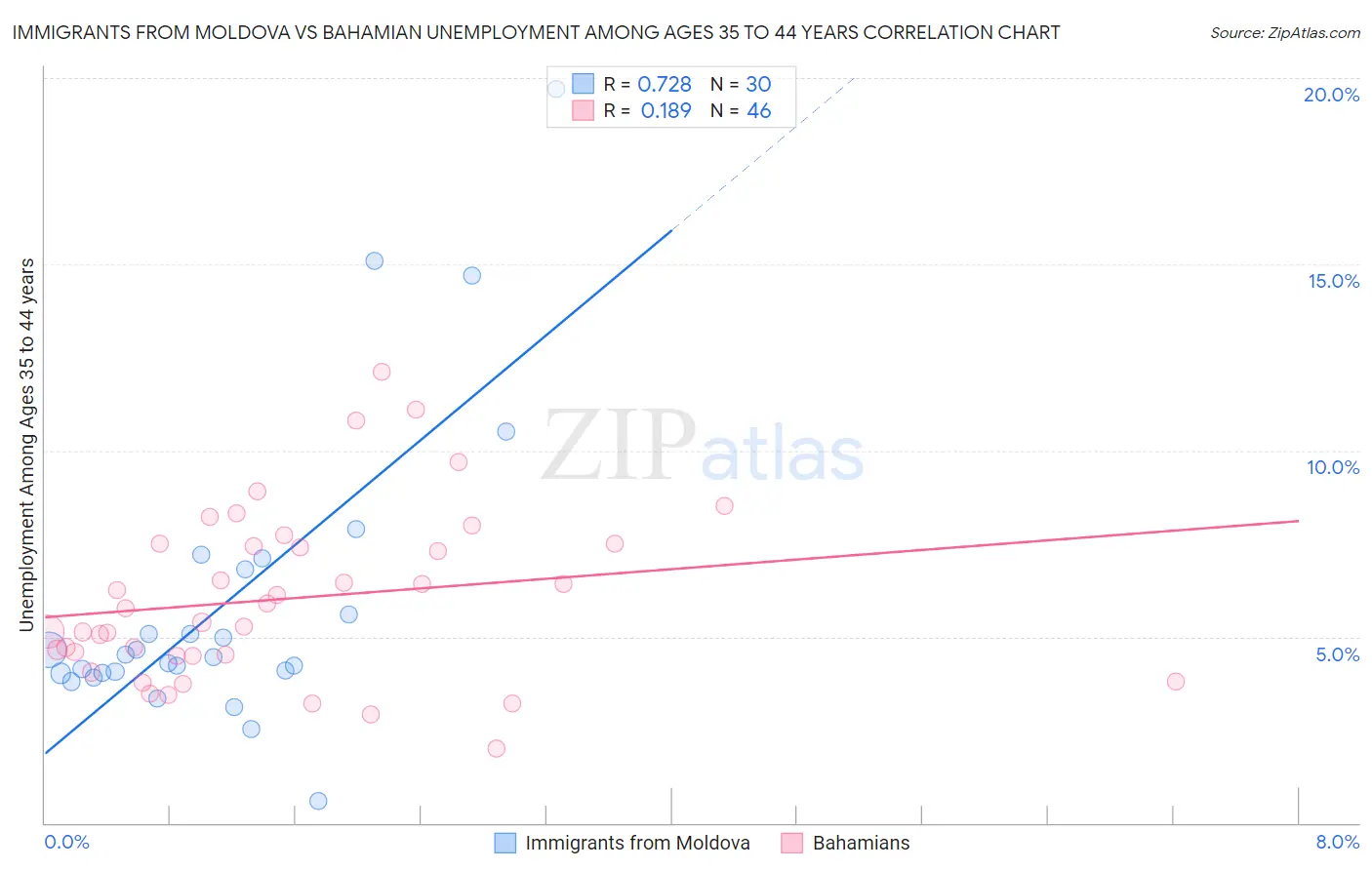 Immigrants from Moldova vs Bahamian Unemployment Among Ages 35 to 44 years