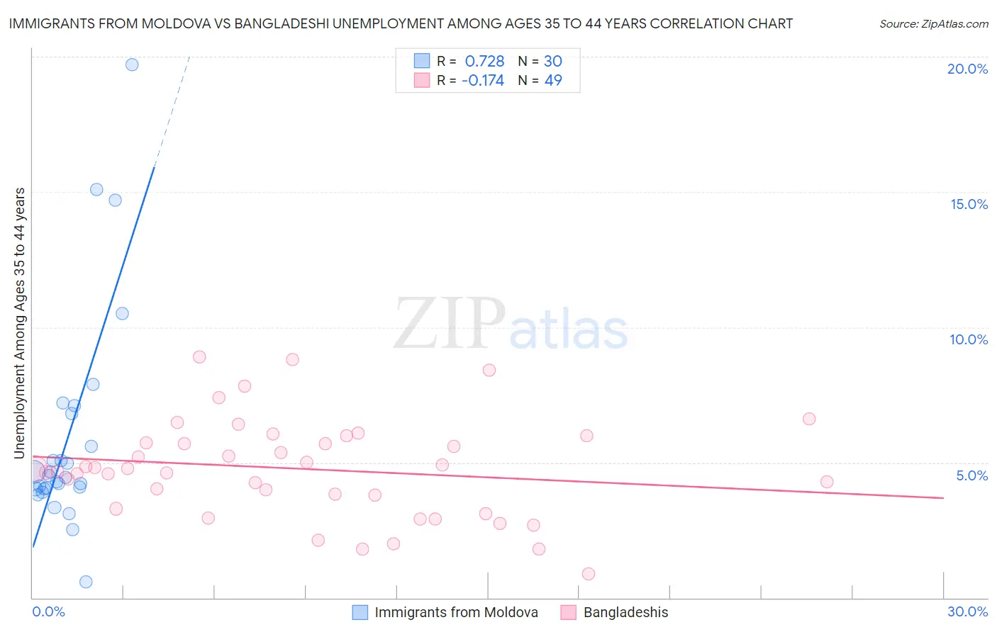 Immigrants from Moldova vs Bangladeshi Unemployment Among Ages 35 to 44 years