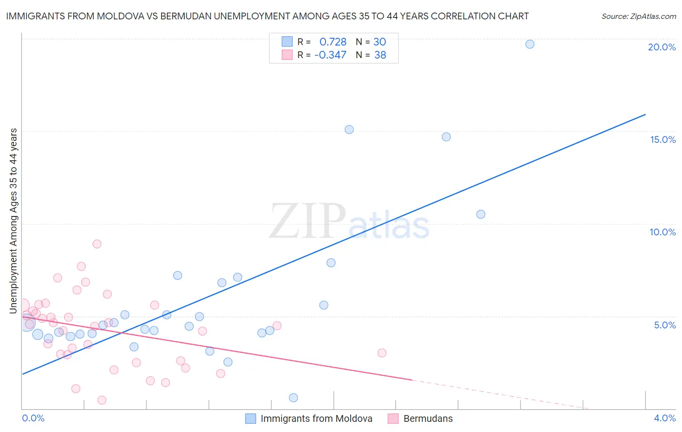 Immigrants from Moldova vs Bermudan Unemployment Among Ages 35 to 44 years