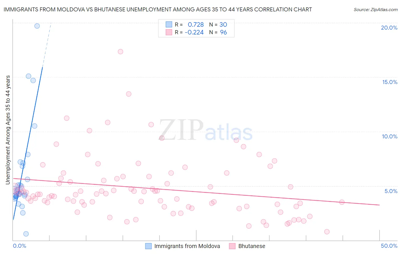 Immigrants from Moldova vs Bhutanese Unemployment Among Ages 35 to 44 years