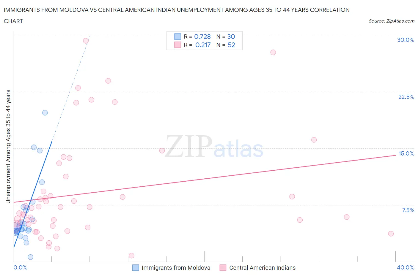 Immigrants from Moldova vs Central American Indian Unemployment Among Ages 35 to 44 years