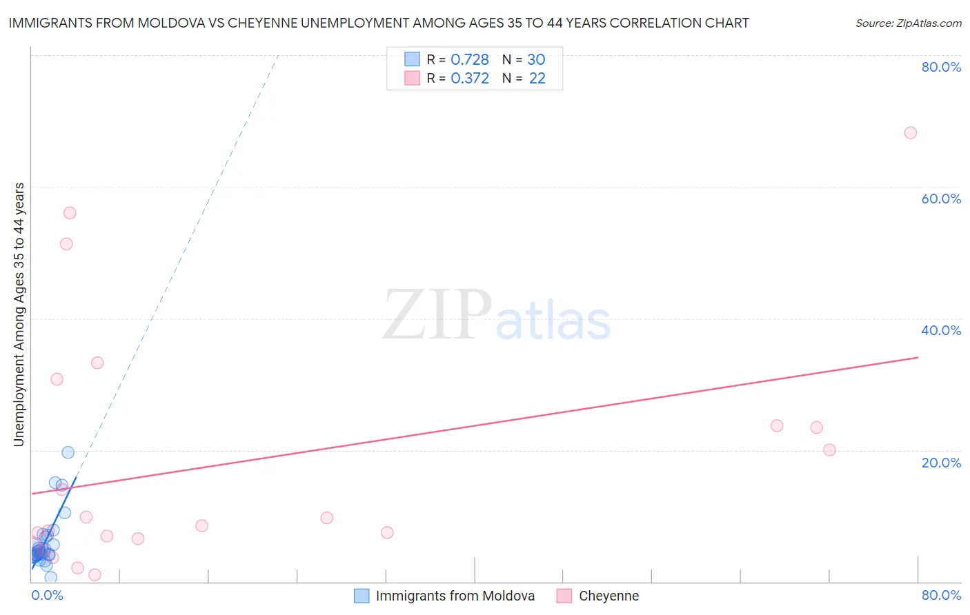 Immigrants from Moldova vs Cheyenne Unemployment Among Ages 35 to 44 years